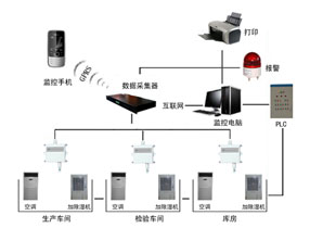 溫濕度變送器在GMP藥廠庫(kù)房環(huán)境監(jiān)控中的應(yīng)用