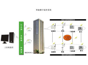 智能樓宇監測系統
