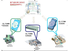 KL-W6000系列GPRS數據采集模塊應用案例