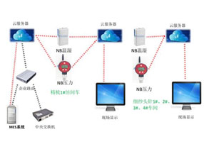 溫濕度、壓力變送器在紡織行業儲棉室的應用