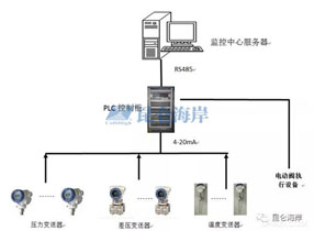 壓力變送器在石油化工行業(yè)的解決方案