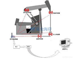 無線產(chǎn)品在遼河油田現(xiàn)場監(jiān)測的應用