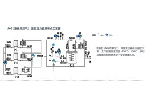 溫度、壓力變送器在燃氣行業(yè)中的應用