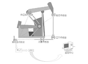 無線壓力傳感器在油田中的應(yīng)用