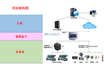 IoT物聯(lián)網(wǎng)一體化解決方案